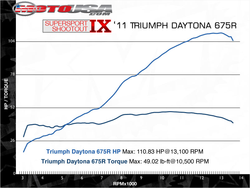2011款凯旋Daytona 675R摩托车图片3